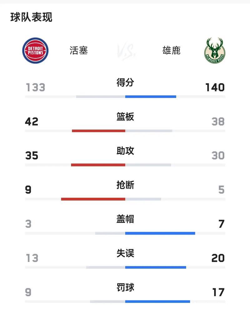 雄鹿七连胜淘汰活塞晋级 骑士让奇才吞下15连败